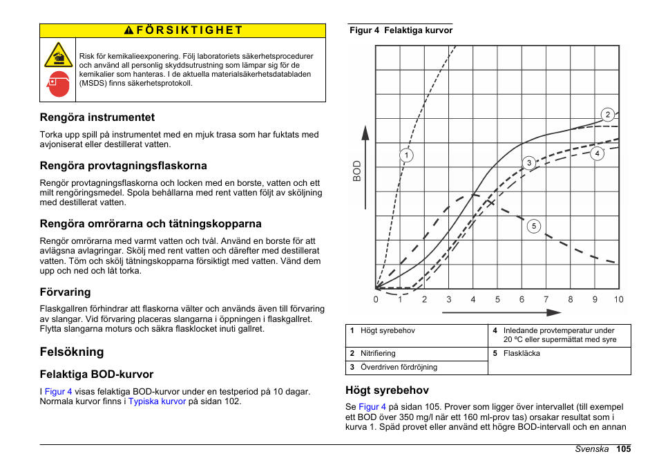 Rengöra instrumentet, Rengöra provtagningsflaskorna, Rengöra omrörarna och tätningskopparna | Förvaring, Felsökning, Felaktiga bod-kurvor, Högt syrebehov, Kurvor visas i, Figur 4 | Hach-Lange BODTrak II Basic User Manual User Manual | Page 105 / 172