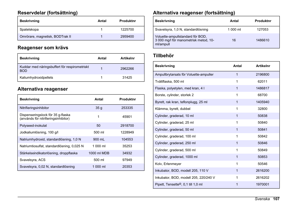 Reagenser som krävs, Alternativa reagenser, Tillbehör | På sidan 107, Tomma flaskan. se, Reservdelar (fortsättning), Alternativa reagenser (fortsättning) | Hach-Lange BODTrak II Basic User Manual User Manual | Page 107 / 172