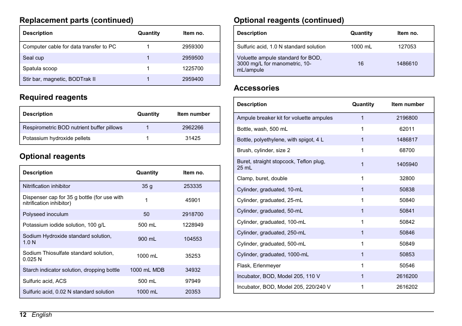 Required reagents, Optional reagents, Accessories | Replacement parts (continued), Optional reagents (continued) | Hach-Lange BODTrak II Basic User Manual User Manual | Page 12 / 172