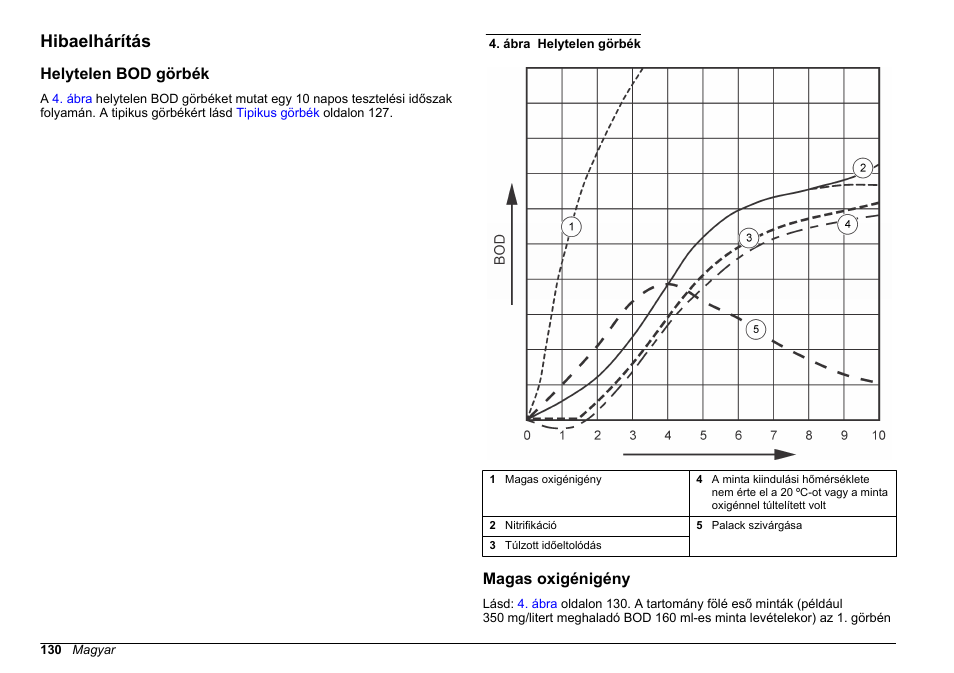 Hibaelhárítás, Helytelen bod görbék, Magas oxigénigény | Ábra, Oldalon | Hach-Lange BODTrak II Basic User Manual User Manual | Page 130 / 172