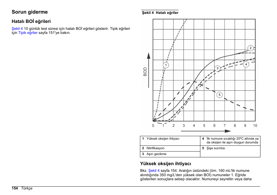 Sorun giderme, Hatalı boi eğrileri, Yüksek oksijen ihtiyacı | Hach-Lange BODTrak II Basic User Manual User Manual | Page 154 / 172