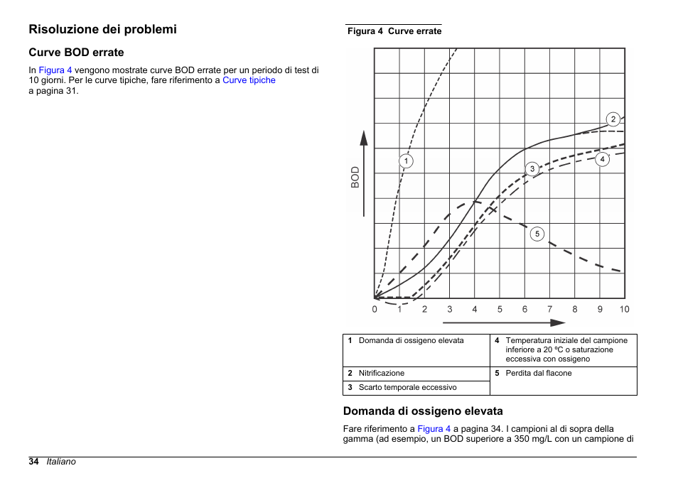 Risoluzione dei problemi, Curve bod errate, Domanda di ossigeno elevata | Hach-Lange BODTrak II Basic User Manual User Manual | Page 34 / 172