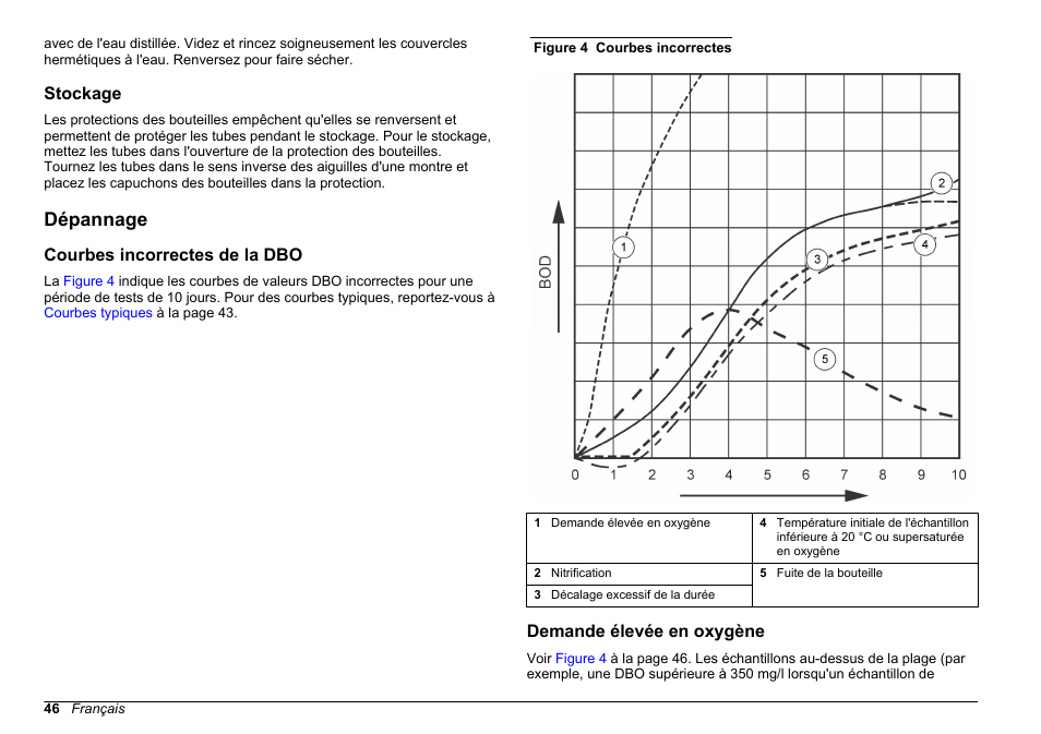 Stockage, Dépannage, Courbes incorrectes de la dbo | Demande élevée en oxygène, Figure 4 | Hach-Lange BODTrak II Basic User Manual User Manual | Page 46 / 172