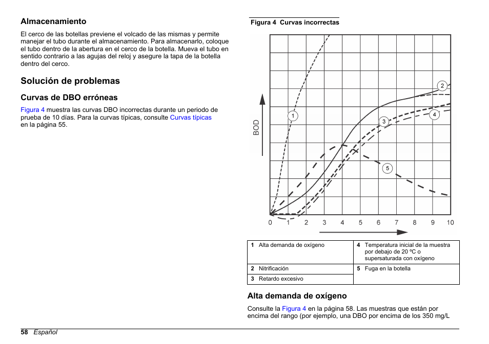 Almacenamiento, Solución de problemas, Curvas de dbo erróneas | Alta demanda de oxígeno, 10 días. para las curvas incorrectas, consulte, Figura 4 | Hach-Lange BODTrak II Basic User Manual User Manual | Page 58 / 172