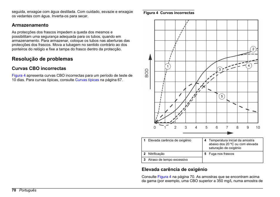 Armazenamento, Resolução de problemas, Curvas cbo incorrectas | Elevada carência de oxigénio, 10 dias. para curvas incorrectas, consulte, Figura 4 | Hach-Lange BODTrak II Basic User Manual User Manual | Page 70 / 172