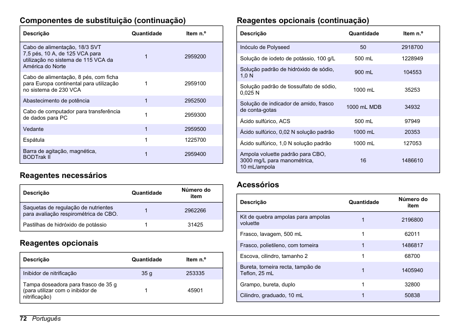 Reagentes necessários, Reagentes opcionais, Acessórios | Componentes de substituição (continuação), Reagentes opcionais (continuação) | Hach-Lange BODTrak II Basic User Manual User Manual | Page 72 / 172