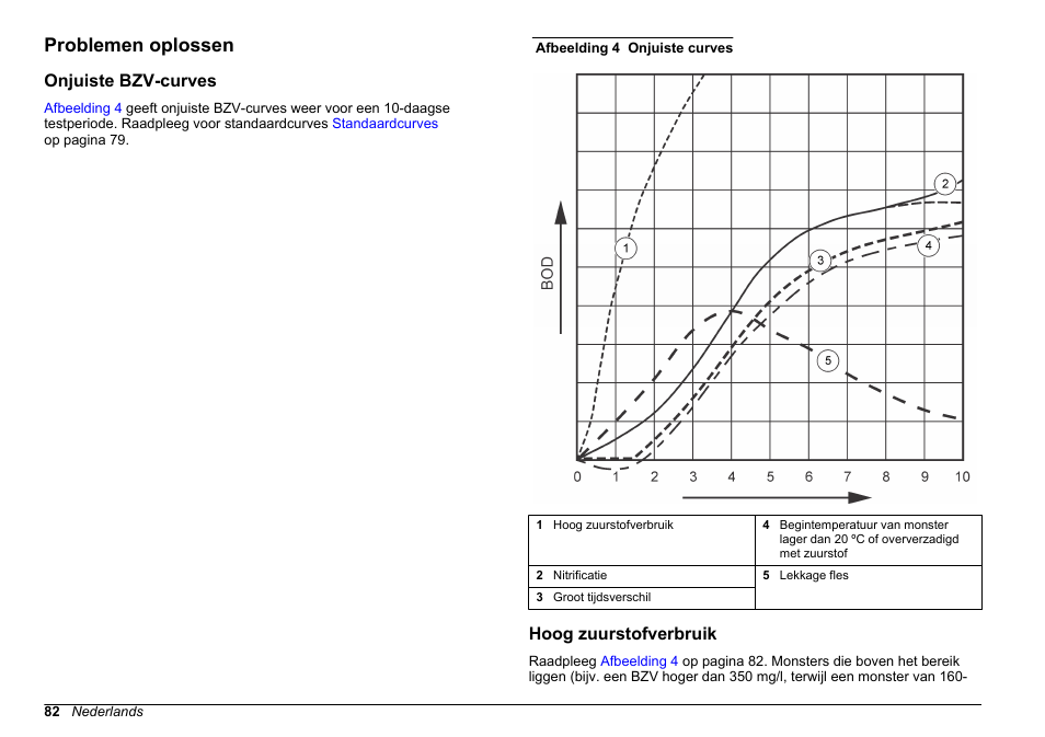 Problemen oplossen, Onjuiste bzv-curves, Hoog zuurstofverbruik | Afbeelding 4 | Hach-Lange BODTrak II Basic User Manual User Manual | Page 82 / 172