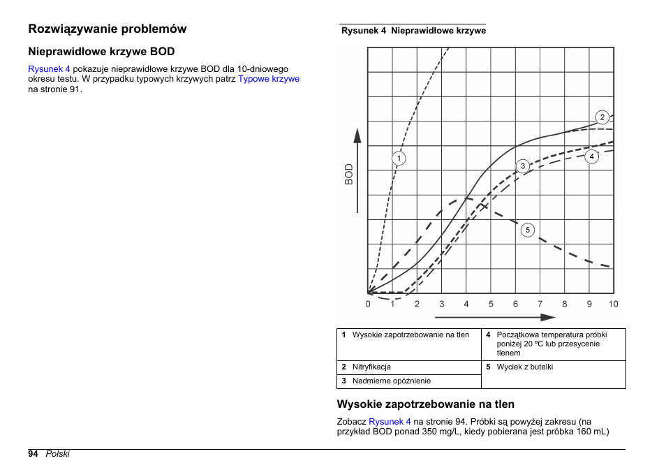 Rozwiązywanie problemów, Nieprawidłowe krzywe bod, Wysokie zapotrzebowanie na tlen | W przypadku nieprawidłowych krzywych patrz, Rysunek 4 | Hach-Lange BODTrak II Basic User Manual User Manual | Page 94 / 172