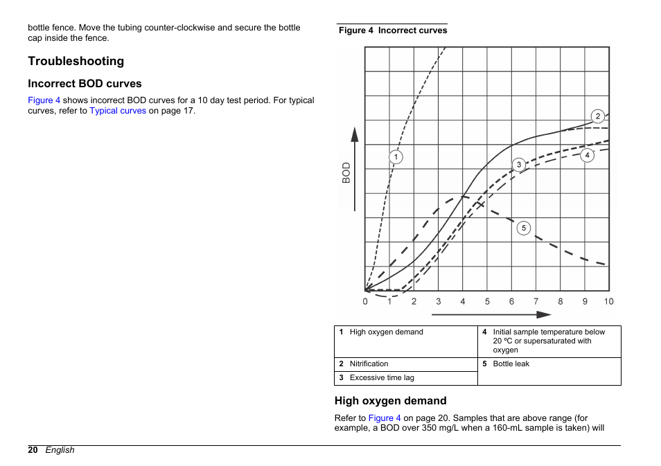 Troubleshooting, Incorrect bod curves, High oxygen demand | Incorrect bod curves high oxygen demand, Curves, refer to, Figure 4 | Hach-Lange BODTRACK II User Manual User Manual | Page 22 / 28
