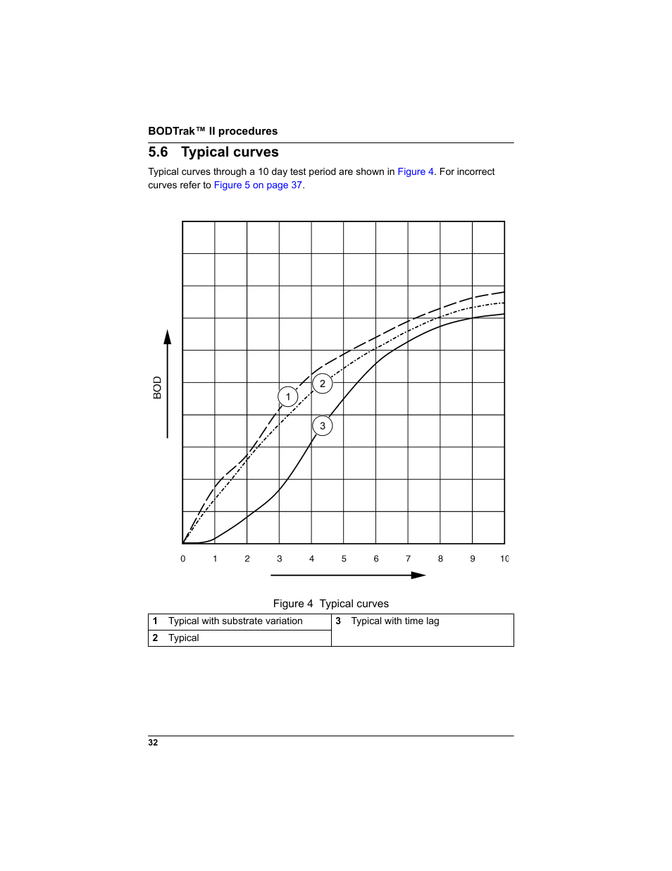 6 typical curves | Hach-Lange BODTRAK II: Respirometric Biochemical Oxygen Demand (BOD) User Manual | Page 32 / 46