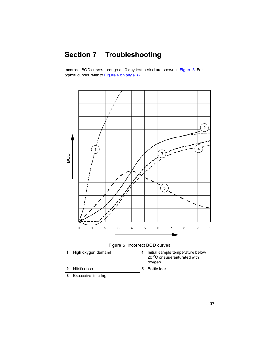 Section 7 troubleshooting, R to, Troubleshooting | Hach-Lange BODTRAK II: Respirometric Biochemical Oxygen Demand (BOD) User Manual | Page 37 / 46