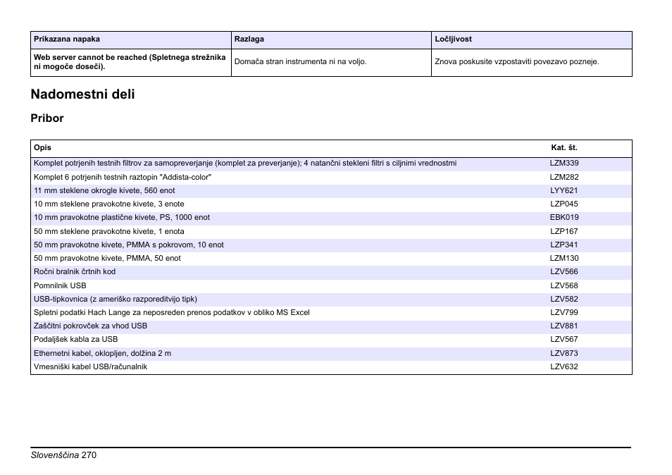Nadomestni deli, Pribor | Hach-Lange LICO 690 Basic User Manual User Manual | Page 270 / 329