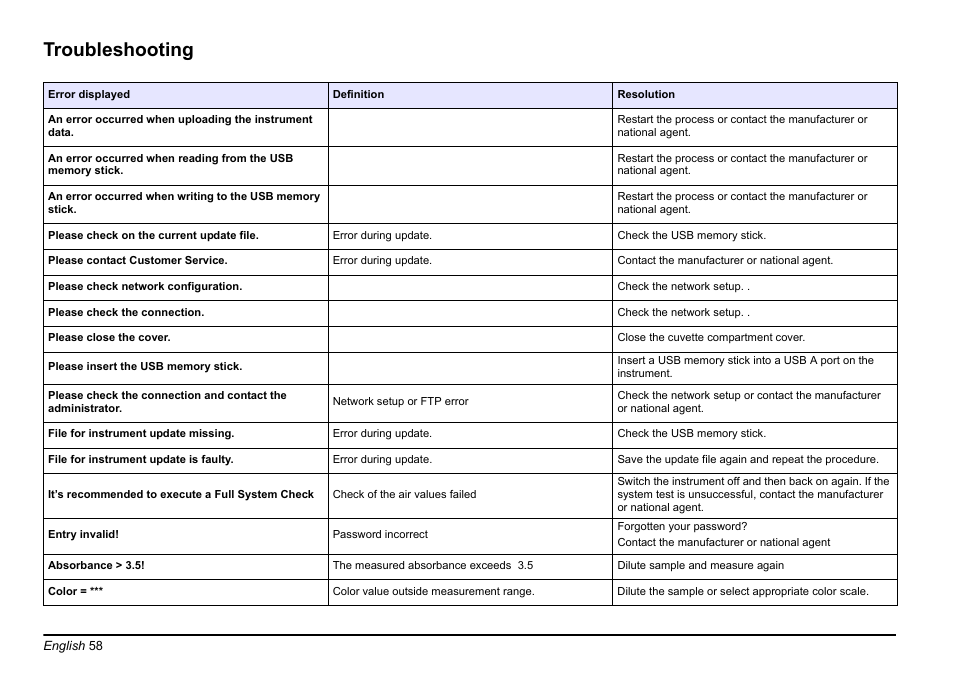 Troubleshooting | Hach-Lange LICO 690 Basic User Manual User Manual | Page 58 / 329