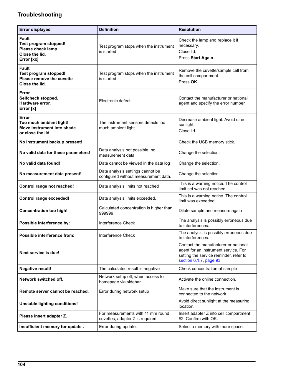 Troubleshooting | Hach-Lange LICO 690 User Manual User Manual | Page 104 / 114