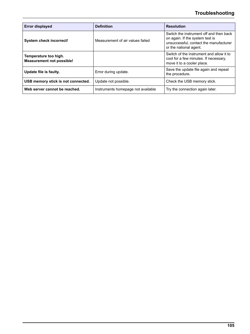 Troubleshooting | Hach-Lange LICO 690 User Manual User Manual | Page 105 / 114