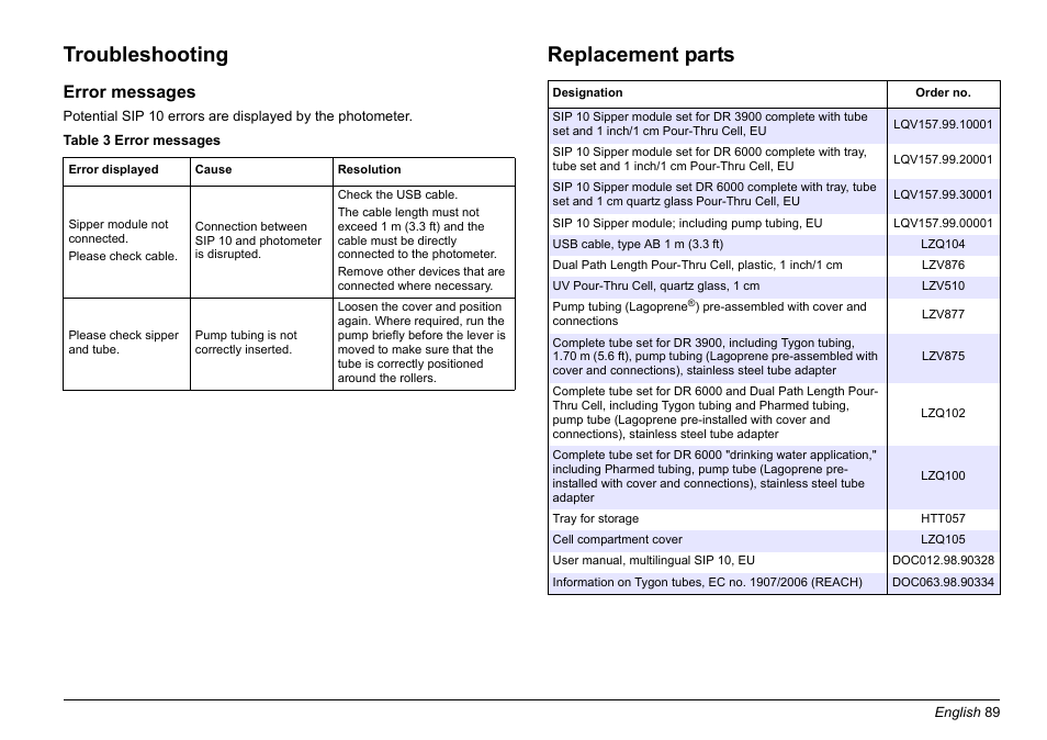 Troubleshooting, Replacement parts, Error messages | Hach-Lange SIP 10 User Manual | Page 89 / 273