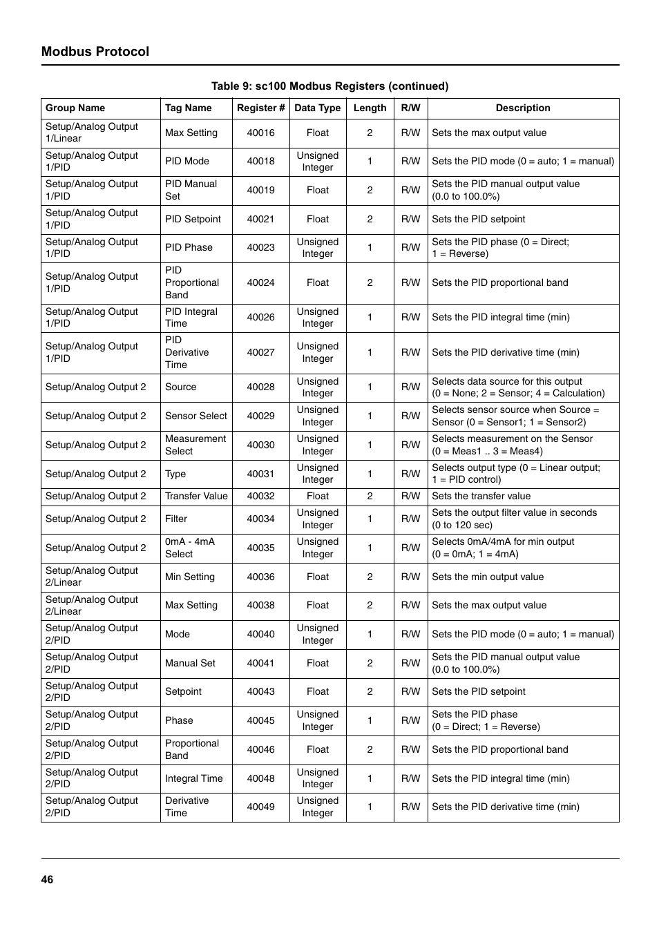 Modbus protocol | Hach-Lange SC 100 User Manual | Page 50 / 58