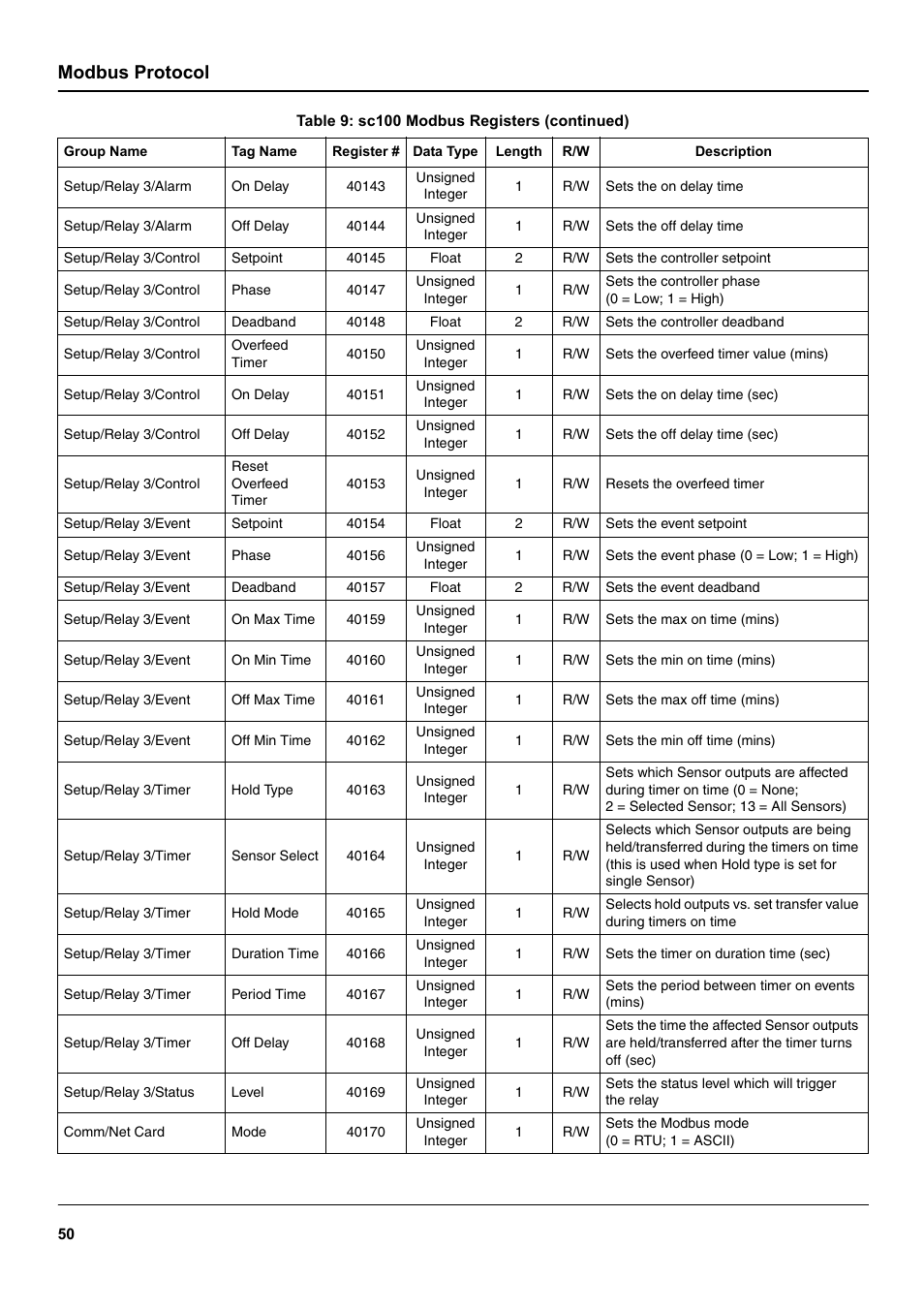 Modbus protocol | Hach-Lange SC 100 User Manual | Page 54 / 58