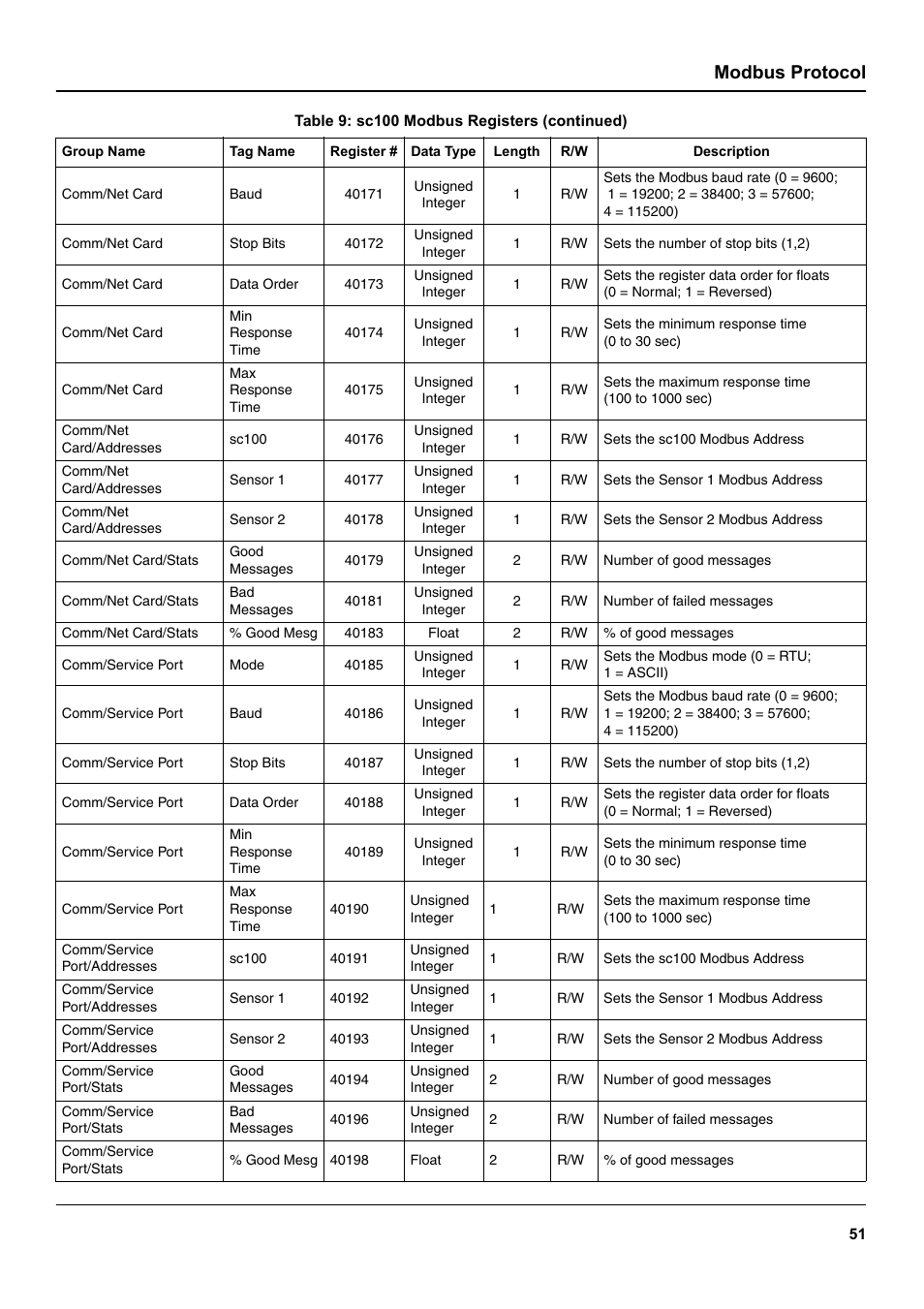 Modbus protocol | Hach-Lange SC 100 User Manual | Page 55 / 58