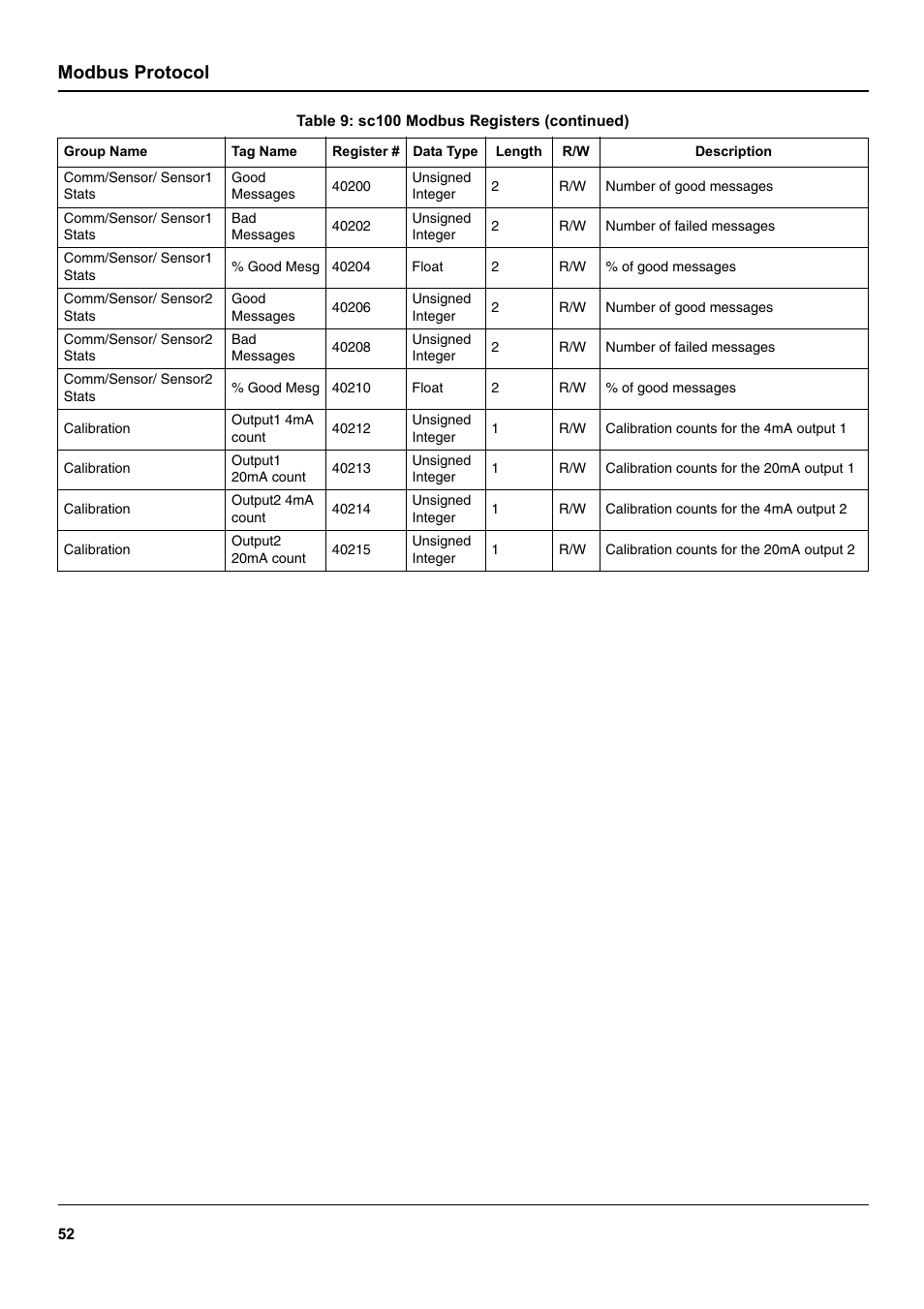 Modbus protocol | Hach-Lange SC 100 User Manual | Page 56 / 58