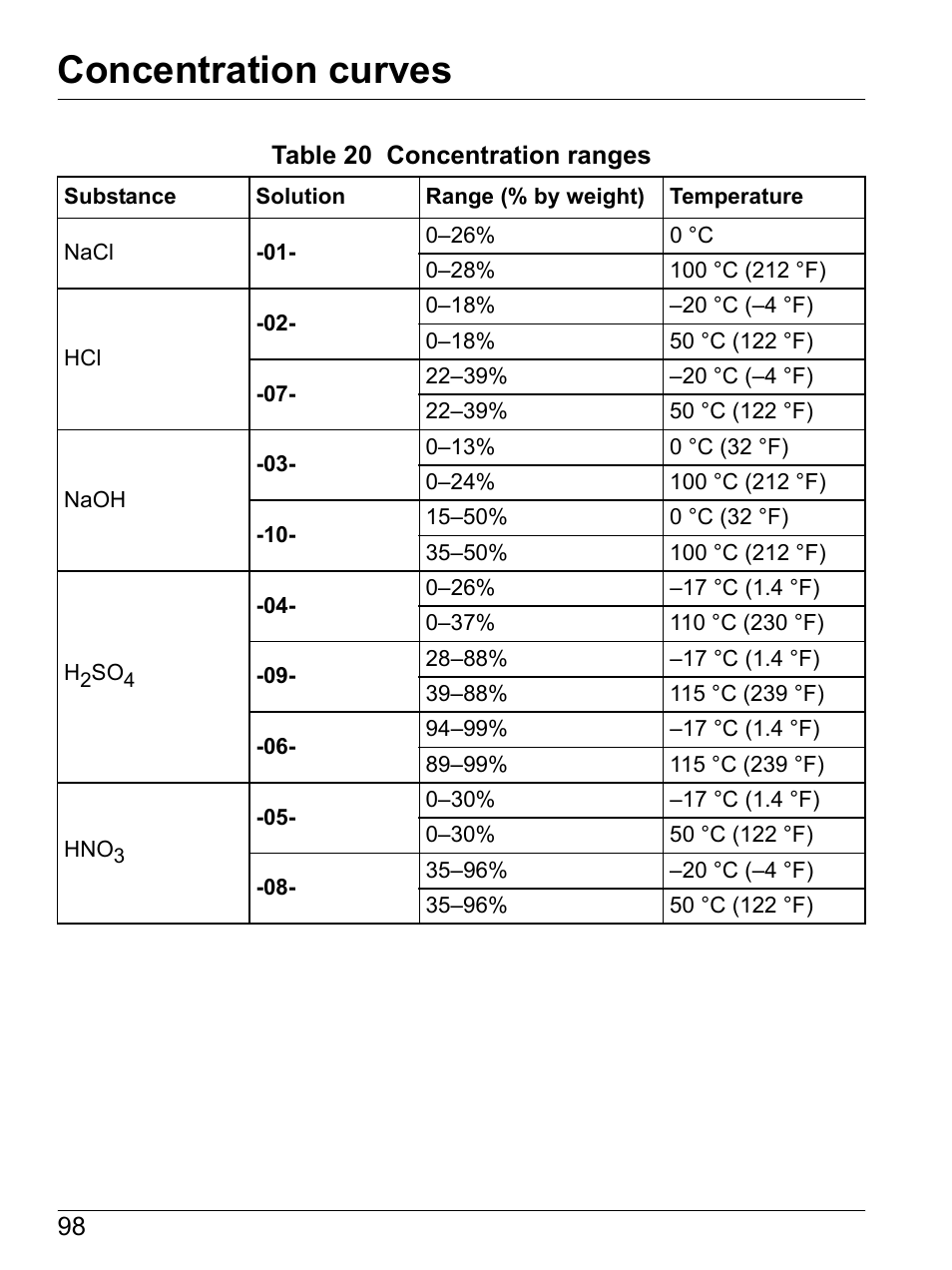 Concentration curves | Hach-Lange SI792(x) E HACH GLI 3700 series SI792(x) T 7MA2200 and 8398 series User Manual User Manual | Page 100 / 116