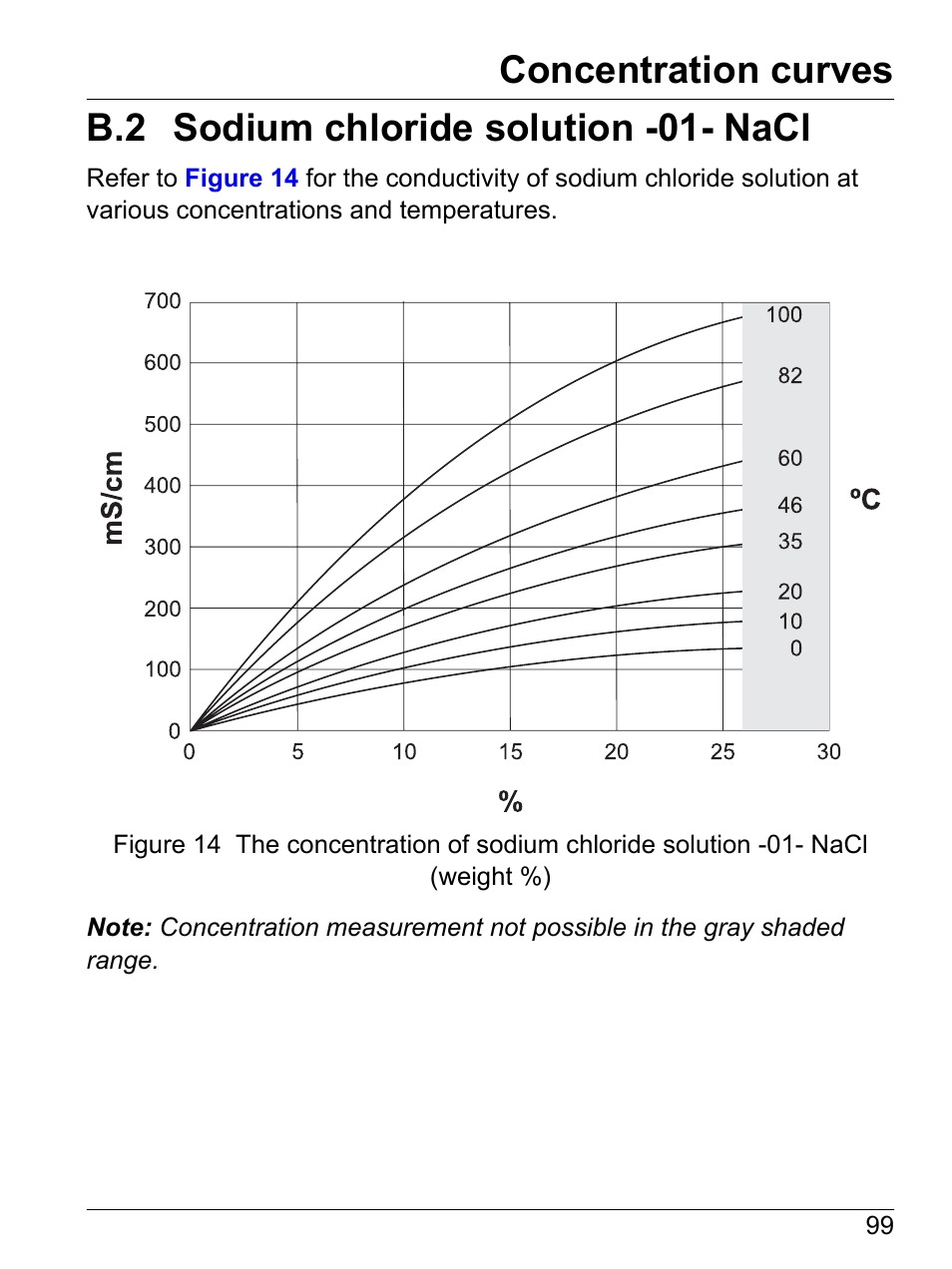 B.2 sodium chloride solution -01- nacl, Concentration curves | Hach-Lange SI792(x) E HACH GLI 3700 series SI792(x) T 7MA2200 and 8398 series User Manual User Manual | Page 101 / 116