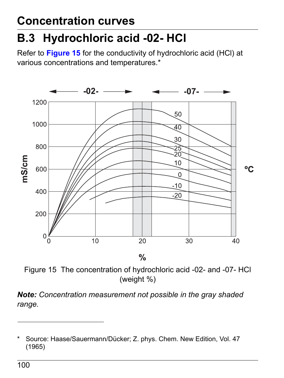 B.3 hydrochloric acid -02- hcl, Concentration curves | Hach-Lange SI792(x) E HACH GLI 3700 series SI792(x) T 7MA2200 and 8398 series User Manual User Manual | Page 102 / 116