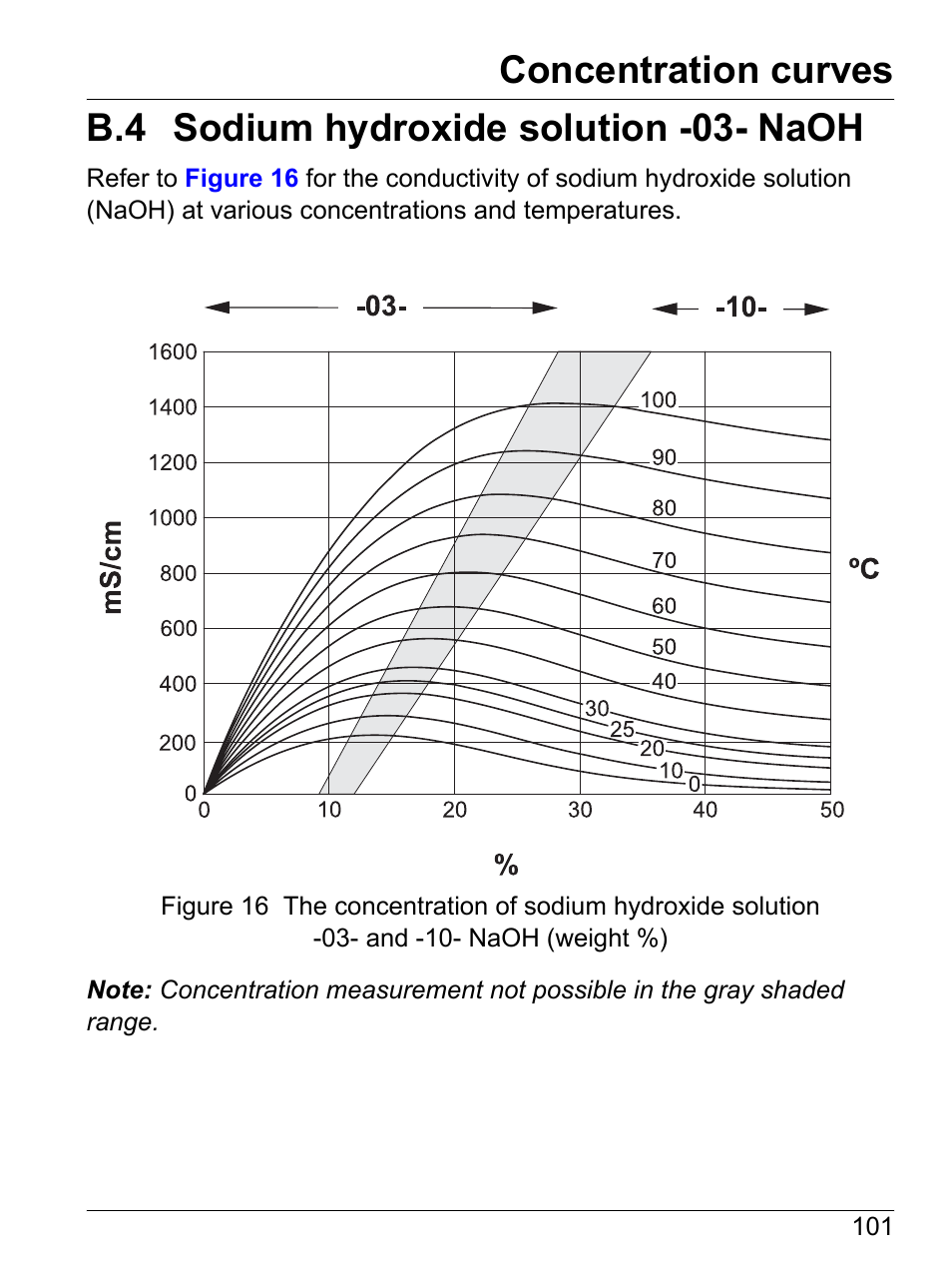 B.4 sodium hydroxide solution -03- naoh, Concentration curves | Hach-Lange SI792(x) E HACH GLI 3700 series SI792(x) T 7MA2200 and 8398 series User Manual User Manual | Page 103 / 116
