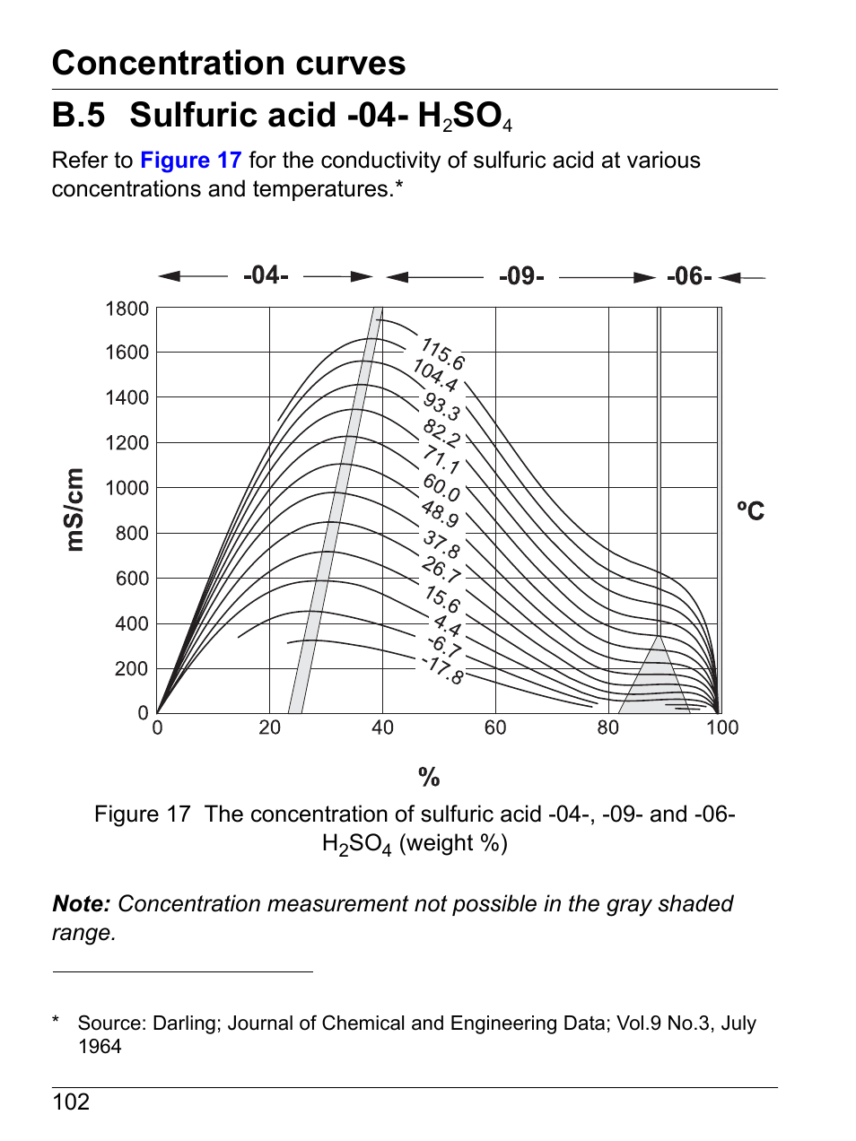 B.5 sulfuric acid -04- h2so4, B.5 sulfuric acid -04- h, Concentration curves | Hach-Lange SI792(x) E HACH GLI 3700 series SI792(x) T 7MA2200 and 8398 series User Manual User Manual | Page 104 / 116