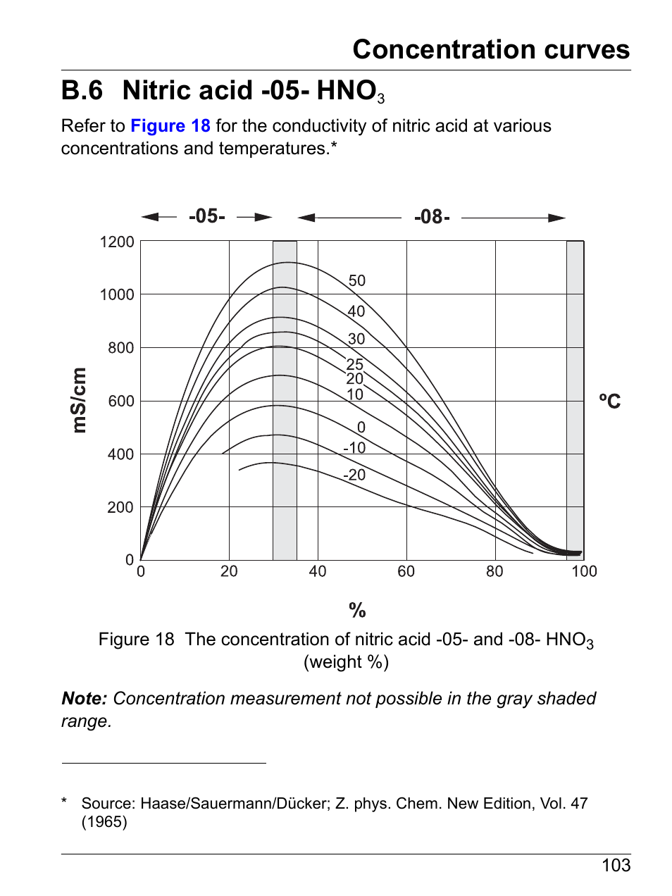 B.6 nitric acid -05- hno3, B.6 nitric acid -05- hno, Concentration curves | Hach-Lange SI792(x) E HACH GLI 3700 series SI792(x) T 7MA2200 and 8398 series User Manual User Manual | Page 105 / 116