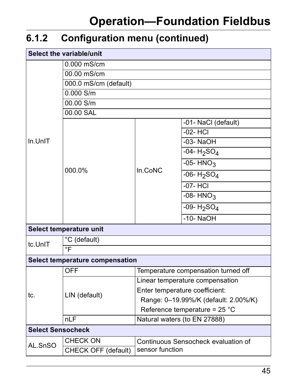 Operation—foundation fieldbus, 2 configuration menu (continued) | Hach-Lange SI792(x) E HACH GLI 3700 series SI792(x) T 7MA2200 and 8398 series User Manual User Manual | Page 47 / 116