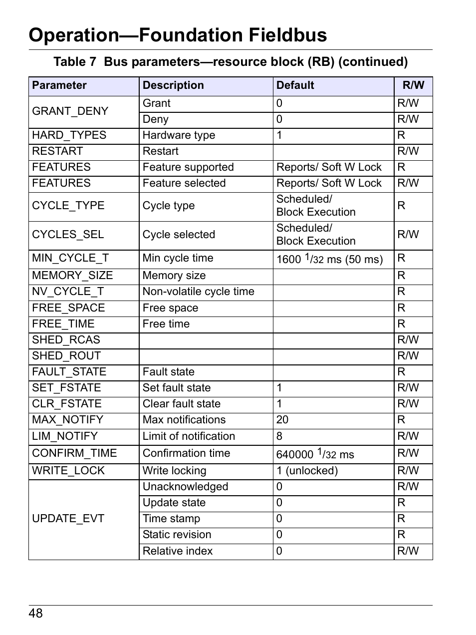 Operation—foundation fieldbus | Hach-Lange SI792(x) E HACH GLI 3700 series SI792(x) T 7MA2200 and 8398 series User Manual User Manual | Page 50 / 116