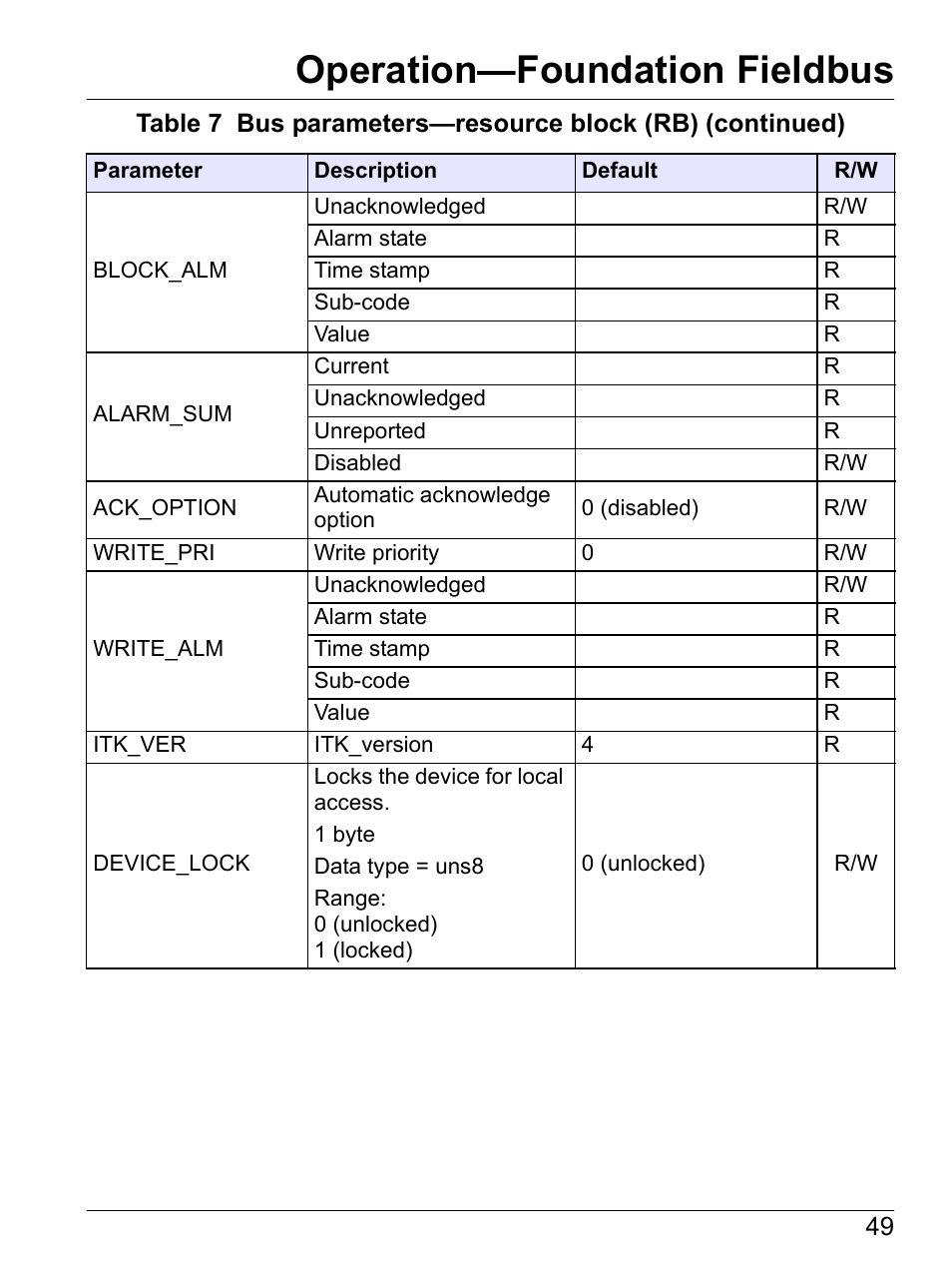 Operation—foundation fieldbus | Hach-Lange SI792(x) E HACH GLI 3700 series SI792(x) T 7MA2200 and 8398 series User Manual User Manual | Page 51 / 116