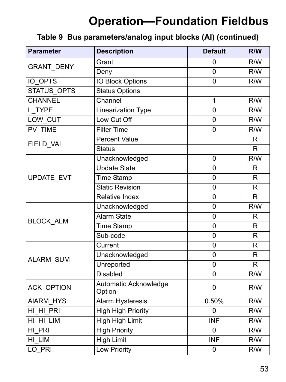 Operation—foundation fieldbus | Hach-Lange SI792(x) E HACH GLI 3700 series SI792(x) T 7MA2200 and 8398 series User Manual User Manual | Page 55 / 116