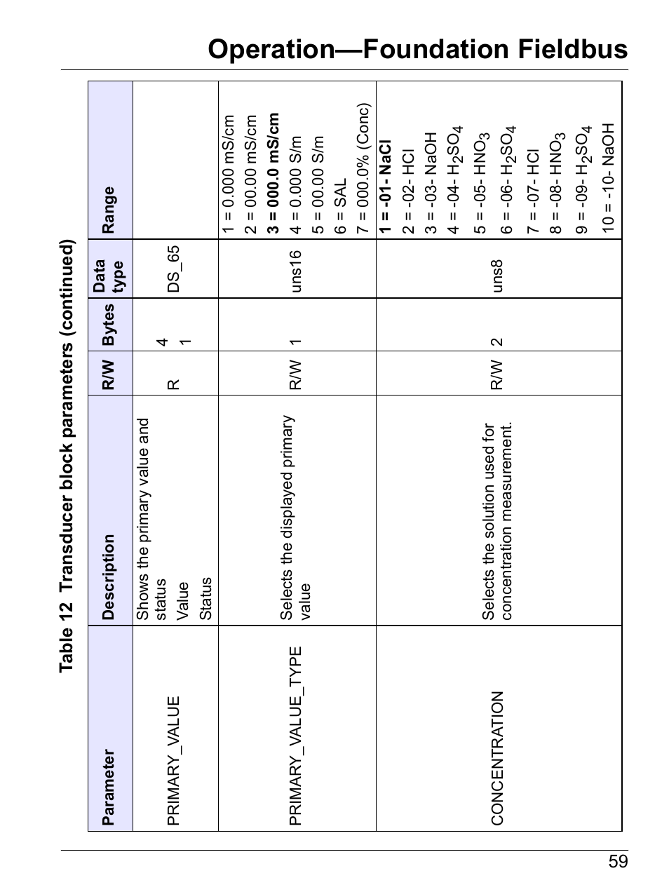 Operation—foundation fieldbus | Hach-Lange SI792(x) E HACH GLI 3700 series SI792(x) T 7MA2200 and 8398 series User Manual User Manual | Page 61 / 116