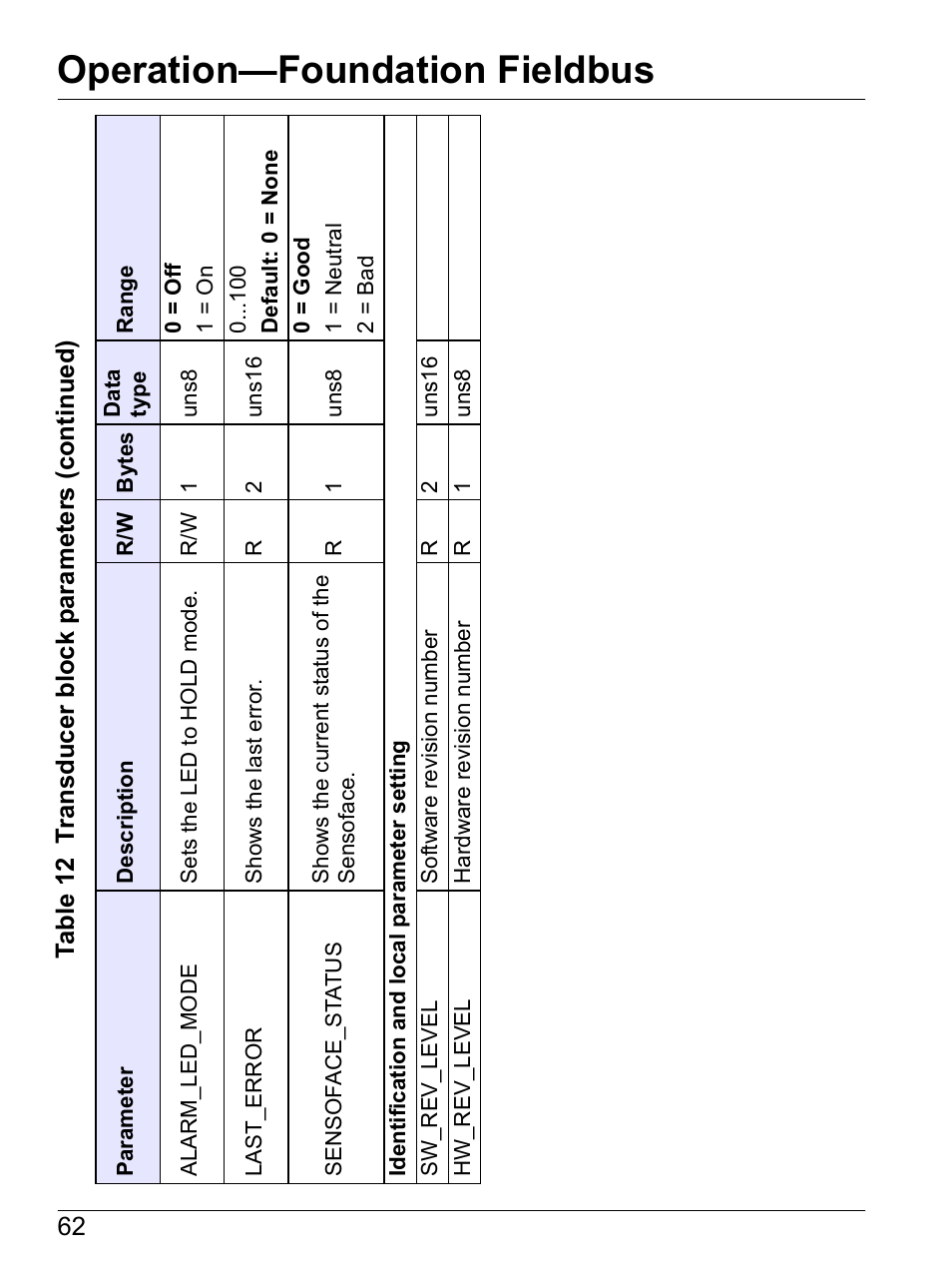 Operation—foundation fieldbus | Hach-Lange SI792(x) E HACH GLI 3700 series SI792(x) T 7MA2200 and 8398 series User Manual User Manual | Page 64 / 116