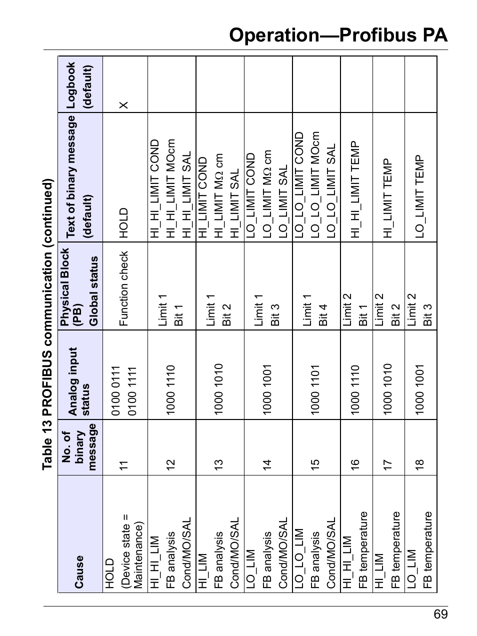 Operation—profibus pa | Hach-Lange SI792(x) E HACH GLI 3700 series SI792(x) T 7MA2200 and 8398 series User Manual User Manual | Page 71 / 116