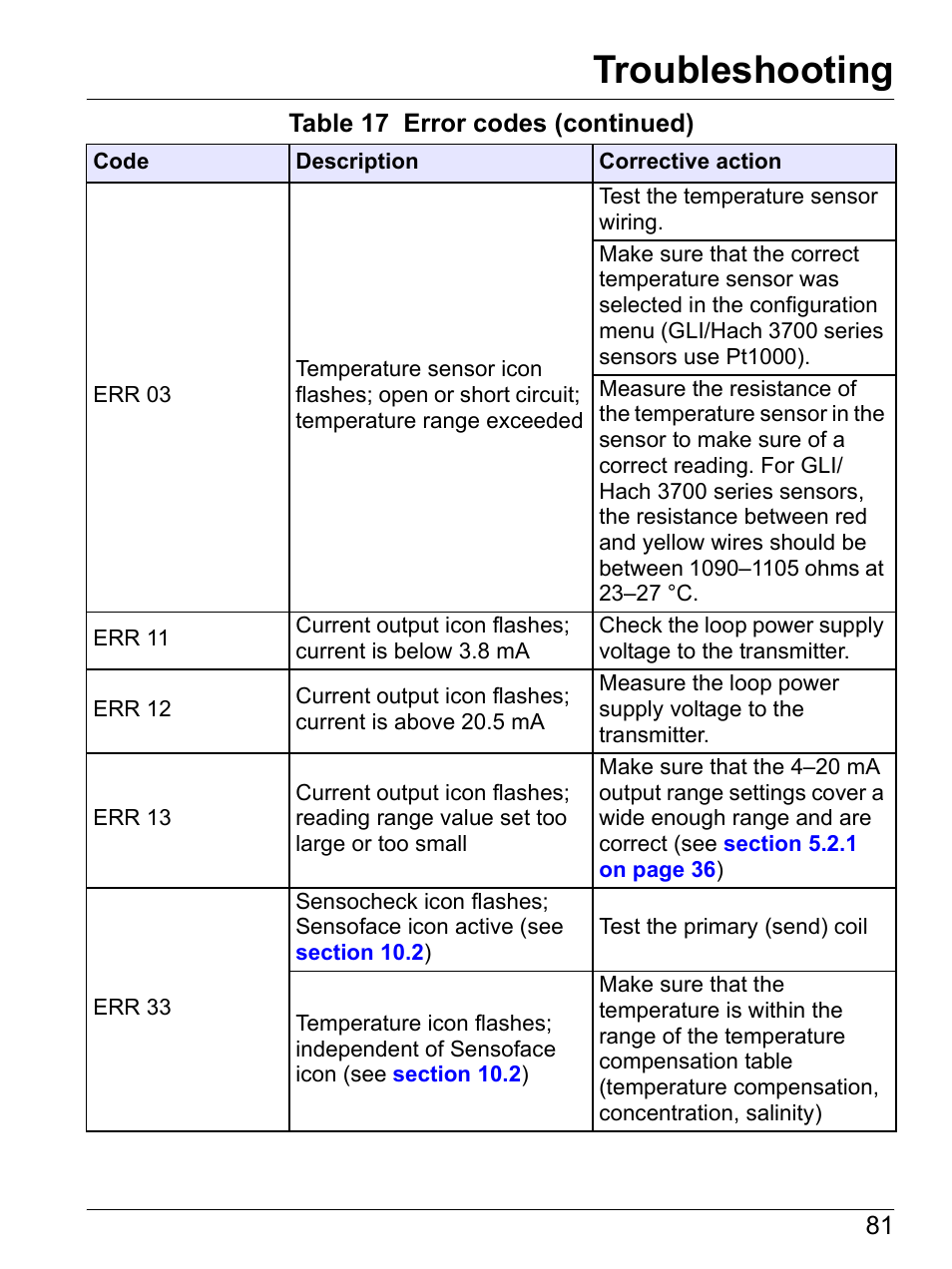 Troubleshooting | Hach-Lange SI792(x) E HACH GLI 3700 series SI792(x) T 7MA2200 and 8398 series User Manual User Manual | Page 83 / 116
