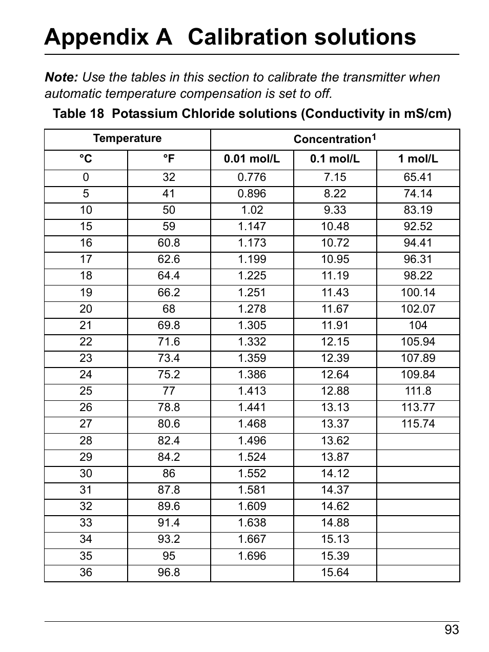 Appendix a calibration solutions | Hach-Lange SI792(x) E HACH GLI 3700 series SI792(x) T 7MA2200 and 8398 series User Manual User Manual | Page 95 / 116
