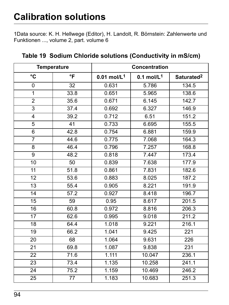 Calibration solutions | Hach-Lange SI792(x) E HACH GLI 3700 series SI792(x) T 7MA2200 and 8398 series User Manual User Manual | Page 96 / 116