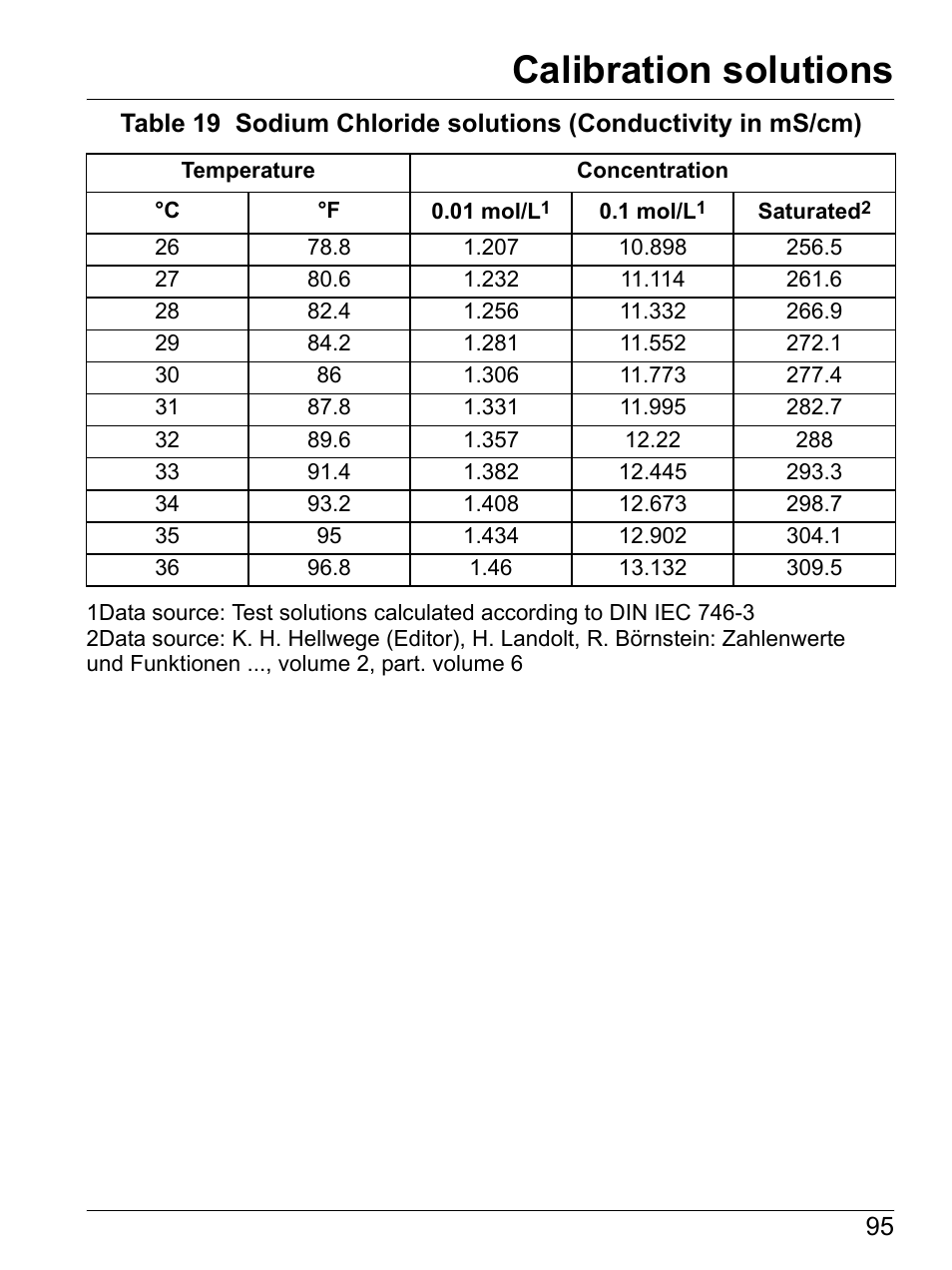 Calibration solutions | Hach-Lange SI792(x) E HACH GLI 3700 series SI792(x) T 7MA2200 and 8398 series User Manual User Manual | Page 97 / 116
