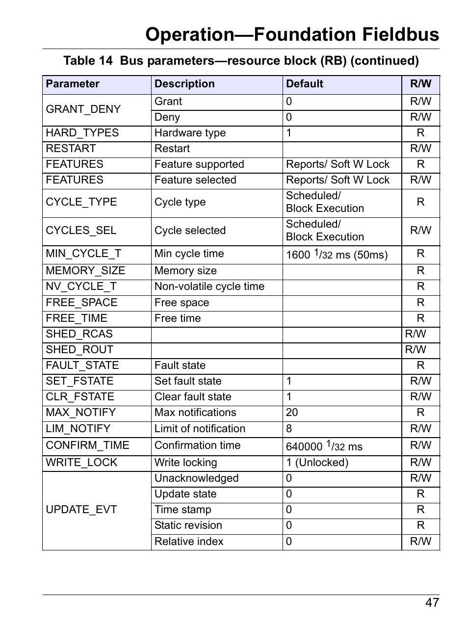 Operation—foundation fieldbus | Hach-Lange SI792 D, SI792x D, SI792x D-FF, SI792x D-PA User Manual User Manual | Page 49 / 98