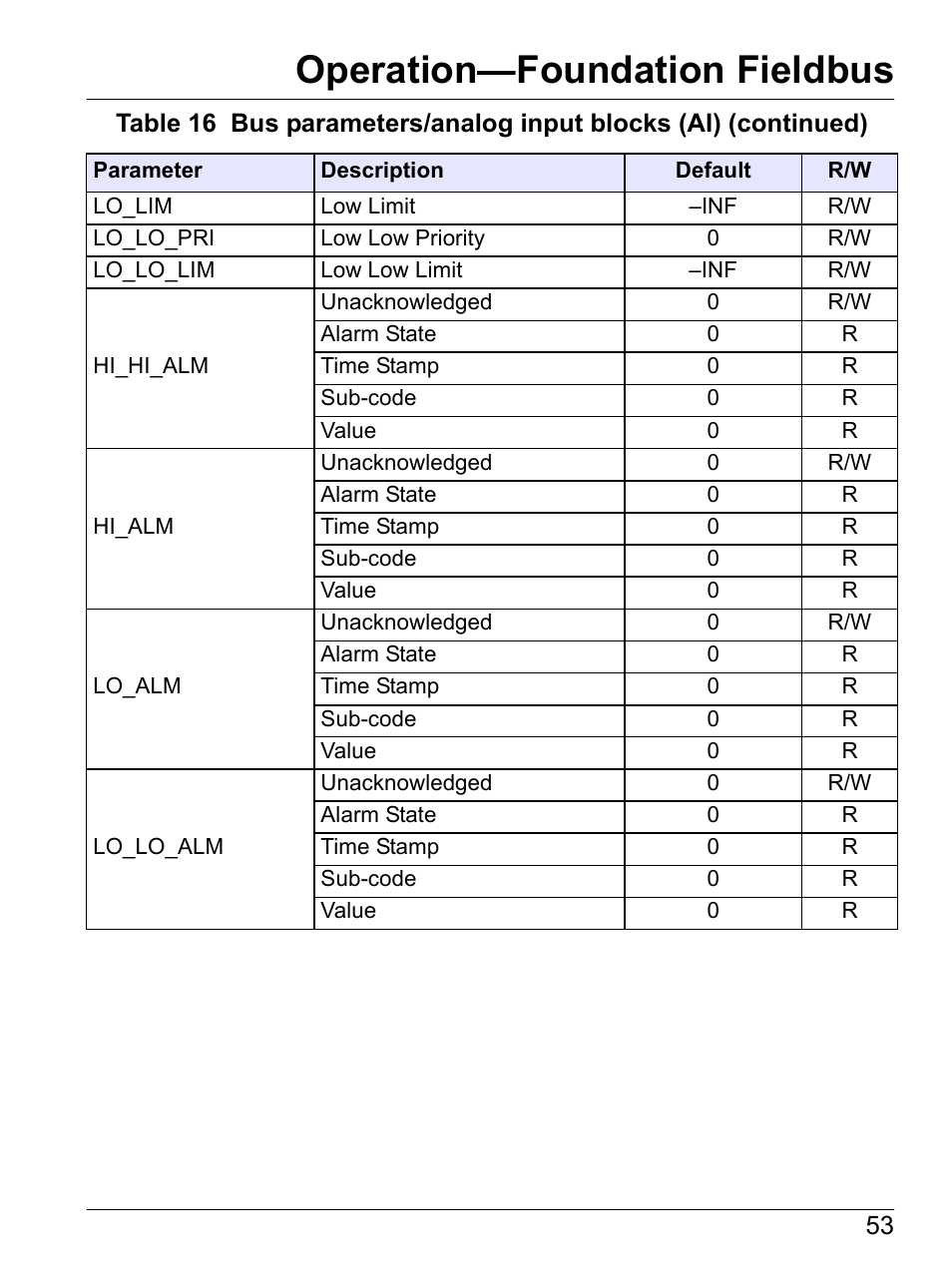 Operation—foundation fieldbus | Hach-Lange SI792 D, SI792x D, SI792x D-FF, SI792x D-PA User Manual User Manual | Page 55 / 98
