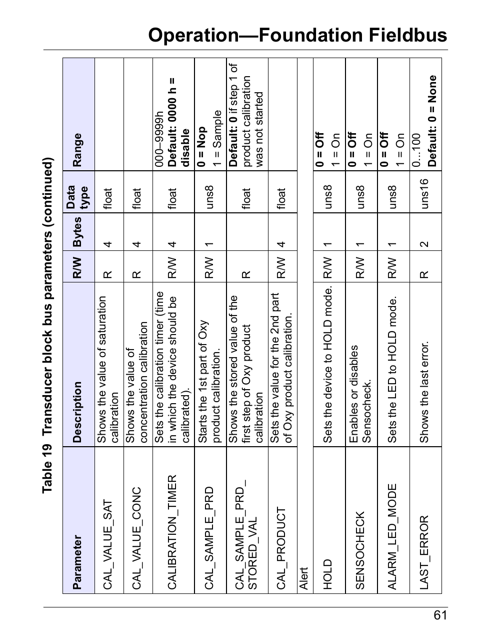 Operation—foundation fieldbus | Hach-Lange SI792 D, SI792x D, SI792x D-FF, SI792x D-PA User Manual User Manual | Page 63 / 98