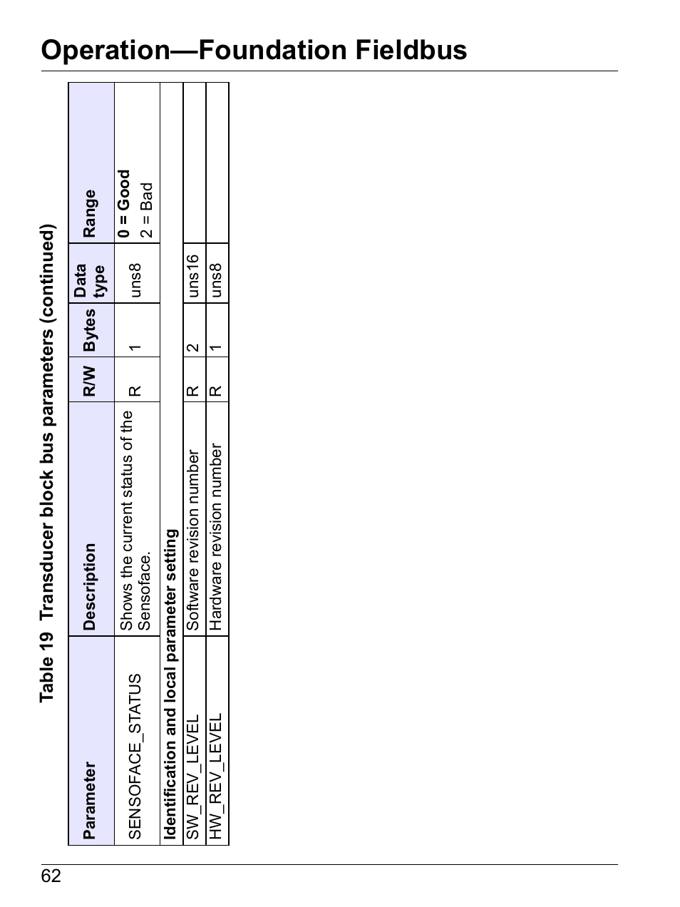 Operation—foundation fieldbus | Hach-Lange SI792 D, SI792x D, SI792x D-FF, SI792x D-PA User Manual User Manual | Page 64 / 98