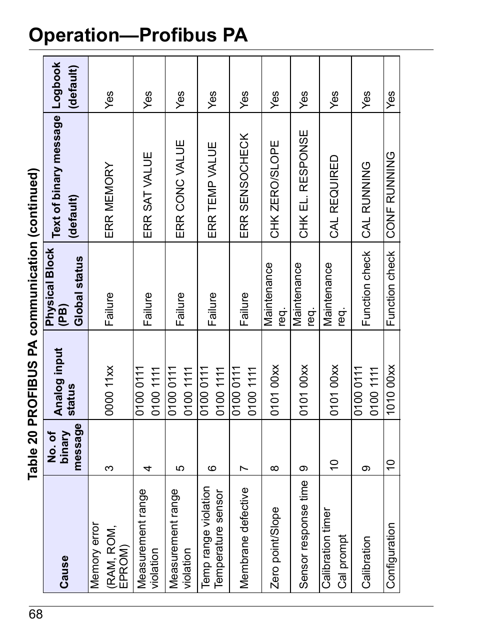 Operation—profibus pa | Hach-Lange SI792 D, SI792x D, SI792x D-FF, SI792x D-PA User Manual User Manual | Page 70 / 98