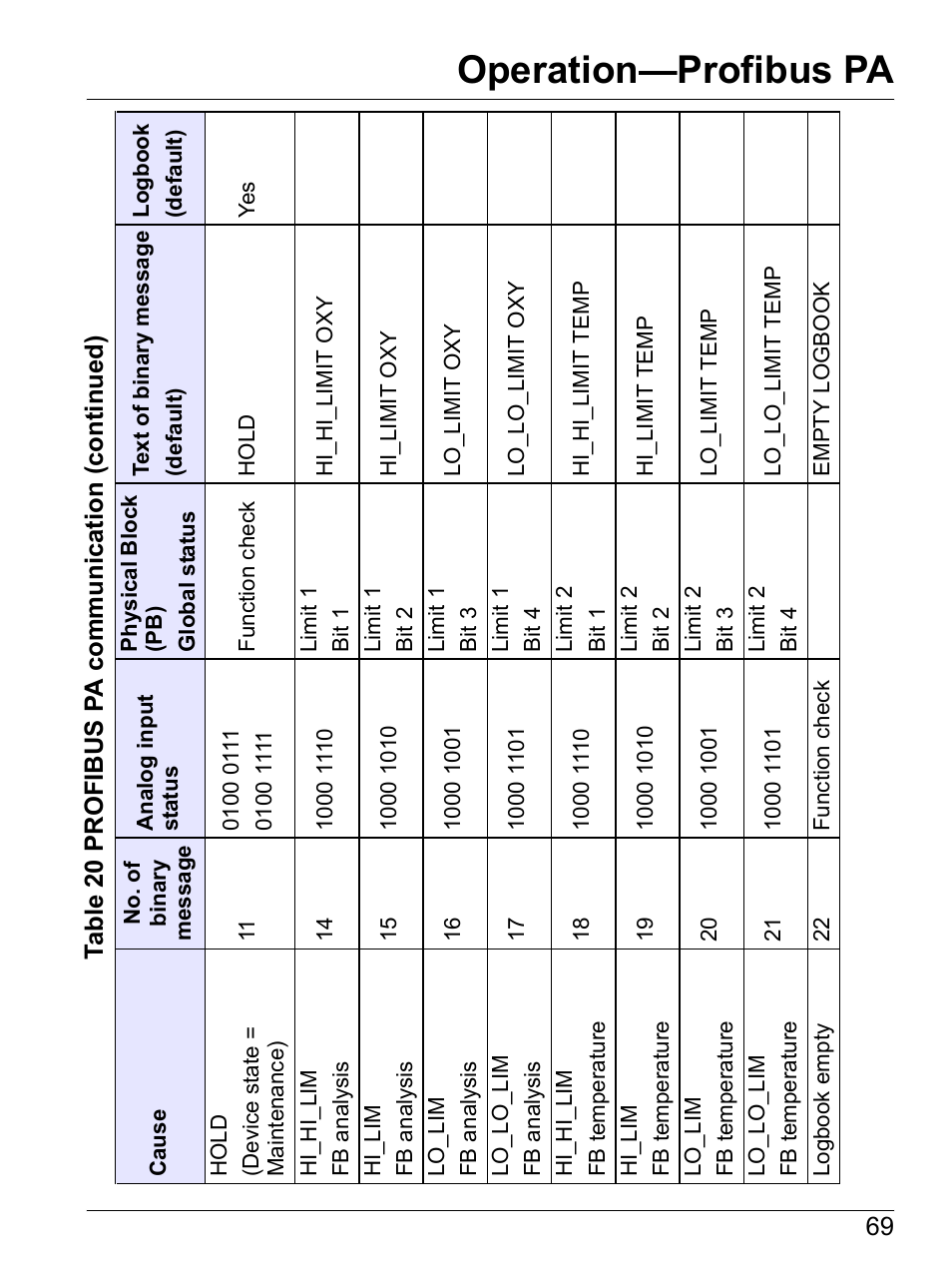 Operation—profibus pa | Hach-Lange SI792 D, SI792x D, SI792x D-FF, SI792x D-PA User Manual User Manual | Page 71 / 98