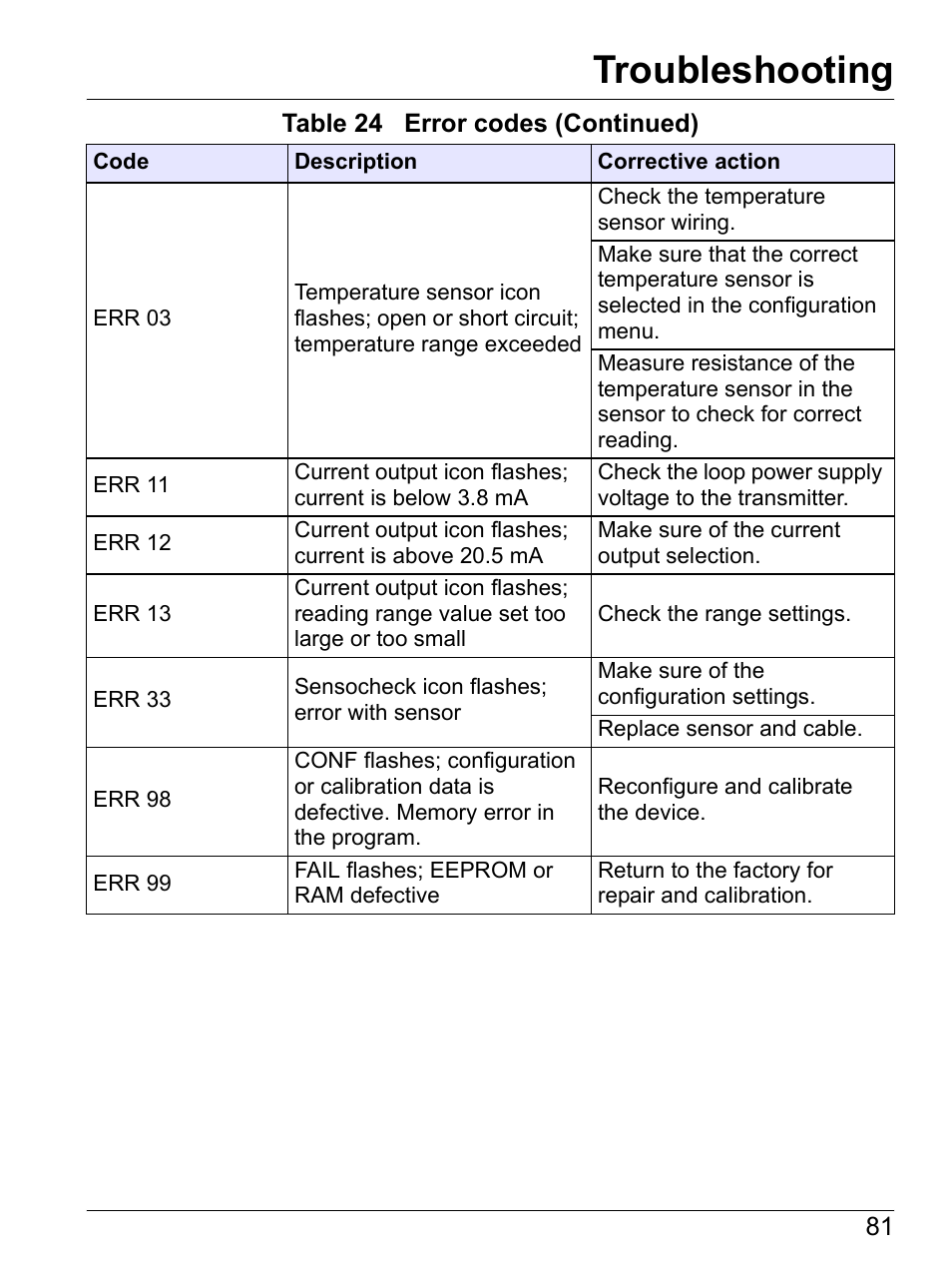 Troubleshooting | Hach-Lange SI792 D, SI792x D, SI792x D-FF, SI792x D-PA User Manual User Manual | Page 83 / 98