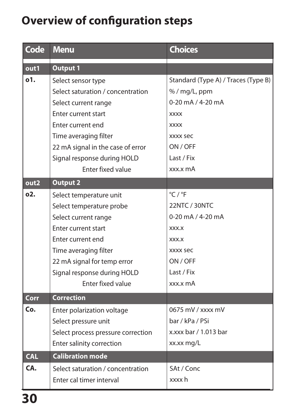 Overview of configuration steps, Menu code choices | Hach-Lange SI794 D tr User Manual User Manual | Page 30 / 108