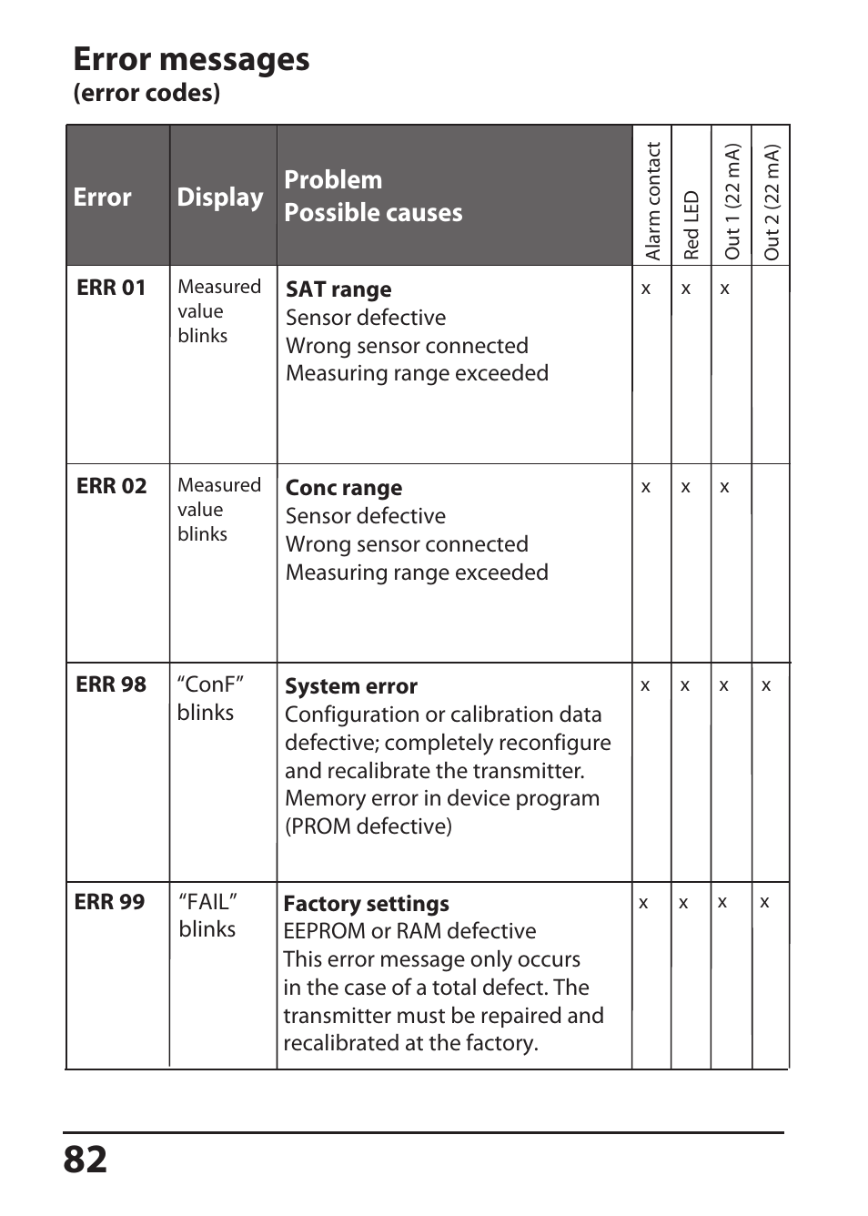 Error messages, Error codes), Error display problem possible causes | Hach-Lange SI794 D tr User Manual User Manual | Page 82 / 108